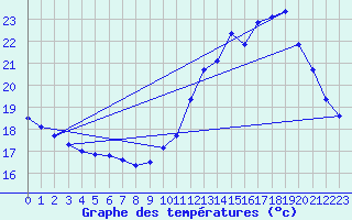 Courbe de tempratures pour Guret (23)