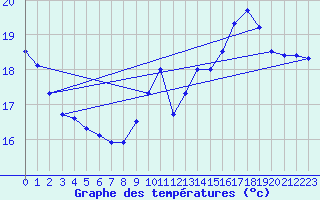 Courbe de tempratures pour Troyes (10)
