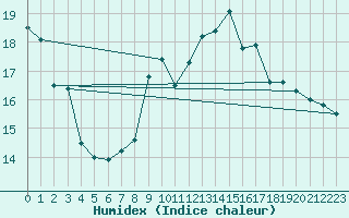 Courbe de l'humidex pour Belley (01)