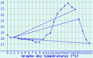 Courbe de tempratures pour Saffr (44)