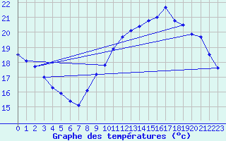 Courbe de tempratures pour Leucate (11)