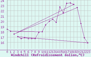 Courbe du refroidissement olien pour Metz (57)
