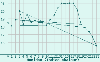 Courbe de l'humidex pour Chieming