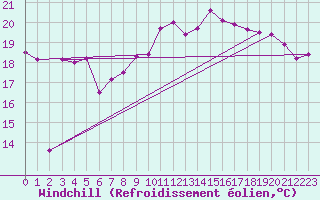 Courbe du refroidissement olien pour Cap Pertusato (2A)