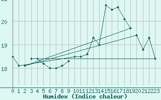 Courbe de l'humidex pour Rhyl