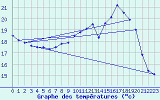 Courbe de tempratures pour Le Bourget (93)