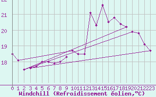 Courbe du refroidissement olien pour La Roche-sur-Yon (85)
