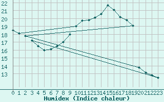 Courbe de l'humidex pour Soltau