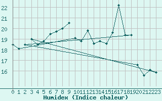 Courbe de l'humidex pour San Vicente de la Barquera