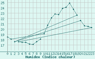 Courbe de l'humidex pour Valleroy (54)