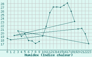 Courbe de l'humidex pour Pau (64)