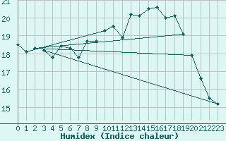 Courbe de l'humidex pour Schauenburg-Elgershausen