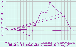 Courbe du refroidissement olien pour Kernascleden (56)