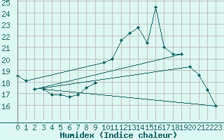 Courbe de l'humidex pour Izegem (Be)