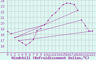 Courbe du refroidissement olien pour Vauxrenard (69)