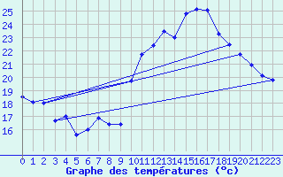 Courbe de tempratures pour Bustince (64)