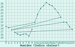 Courbe de l'humidex pour Valladolid