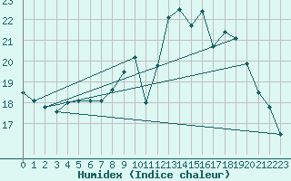 Courbe de l'humidex pour Montroy (17)