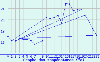 Courbe de tempratures pour Champagne-sur-Seine (77)