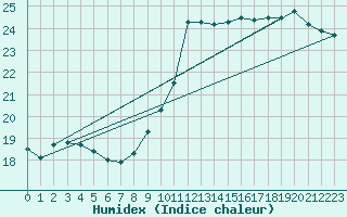 Courbe de l'humidex pour Paris - Montsouris (75)
