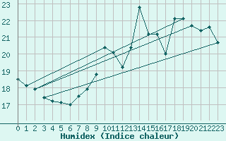 Courbe de l'humidex pour Lanvoc (29)