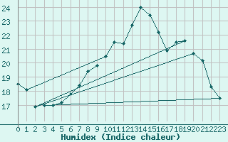 Courbe de l'humidex pour Cherbourg (50)