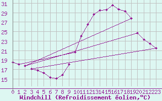 Courbe du refroidissement olien pour Millau - Soulobres (12)