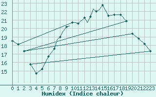 Courbe de l'humidex pour Wittering