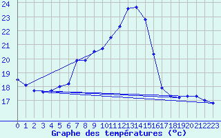 Courbe de tempratures pour Leibnitz