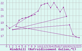 Courbe du refroidissement olien pour Rochefort Saint-Agnant (17)