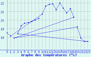 Courbe de tempratures pour Rochefort Saint-Agnant (17)