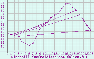 Courbe du refroidissement olien pour Potte (80)