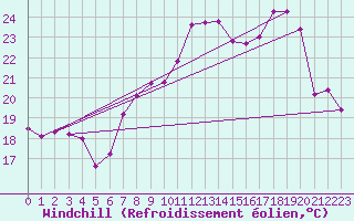 Courbe du refroidissement olien pour Cap Corse (2B)