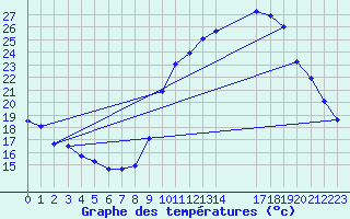 Courbe de tempratures pour Pau (64)