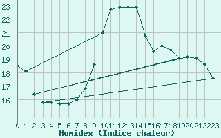 Courbe de l'humidex pour Corbas (69)