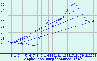 Courbe de tempratures pour Saint-Girons (09)