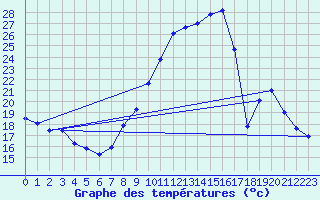 Courbe de tempratures pour Saint-Auban (04)