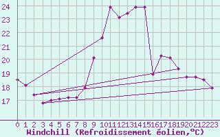 Courbe du refroidissement olien pour Jerez de Los Caballeros