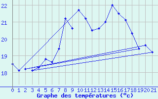 Courbe de tempratures pour Pernaja Orrengrund