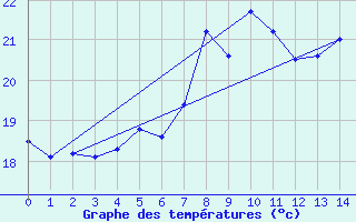 Courbe de tempratures pour Pernaja Orrengrund