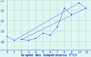 Courbe de tempratures pour Pernaja Orrengrund