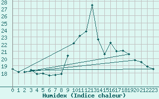 Courbe de l'humidex pour Cap Mele (It)