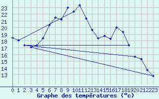 Courbe de tempratures pour Oschatz