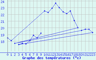 Courbe de tempratures pour Chasseral (Sw)