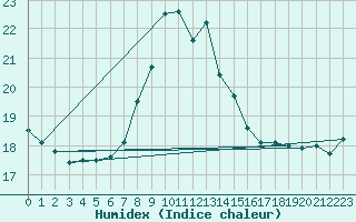 Courbe de l'humidex pour Boulogne (62)