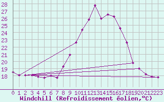 Courbe du refroidissement olien pour Lisbonne (Po)