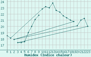 Courbe de l'humidex pour Naven