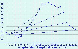 Courbe de tempratures pour Salen-Reutenen