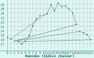 Courbe de l'humidex pour Harburg