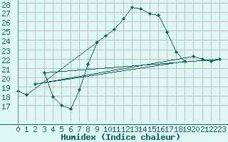 Courbe de l'humidex pour Nossen